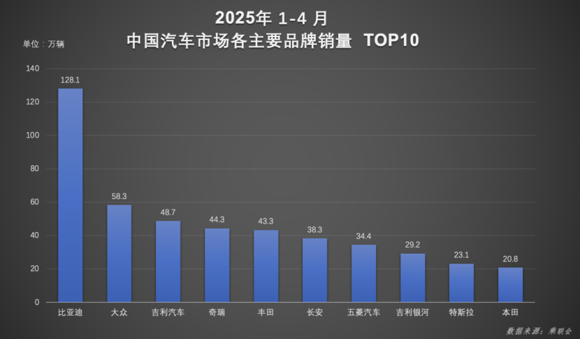 比亚迪汽车1-4月销量超128万辆，技术领先+全球破局双引擎