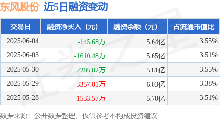 东风股份：6月4日融资买入5697.31万元，融资融券余额5.66亿元