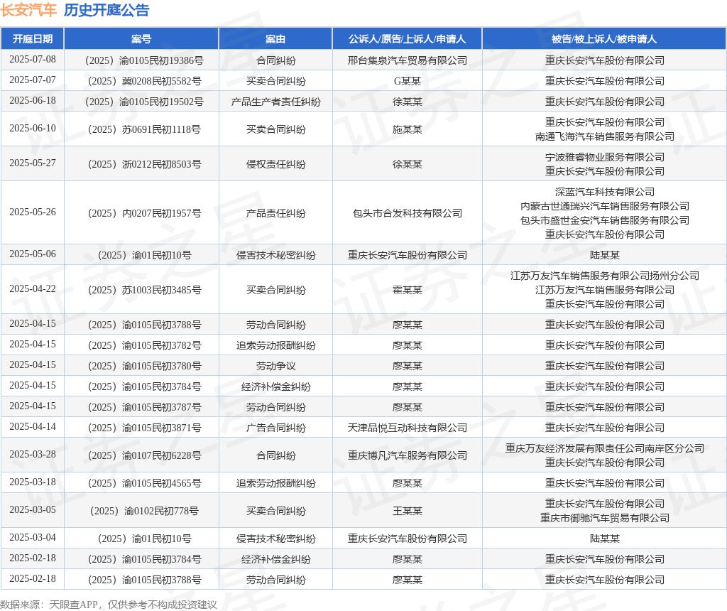 长安汽车作为被告/被上诉人的1起涉及产品生产者责任纠纷的诉讼将于2025年6月18日开庭