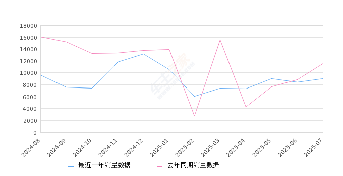 2025年7月份卡罗拉销量9003台, 同比下降22.13%
