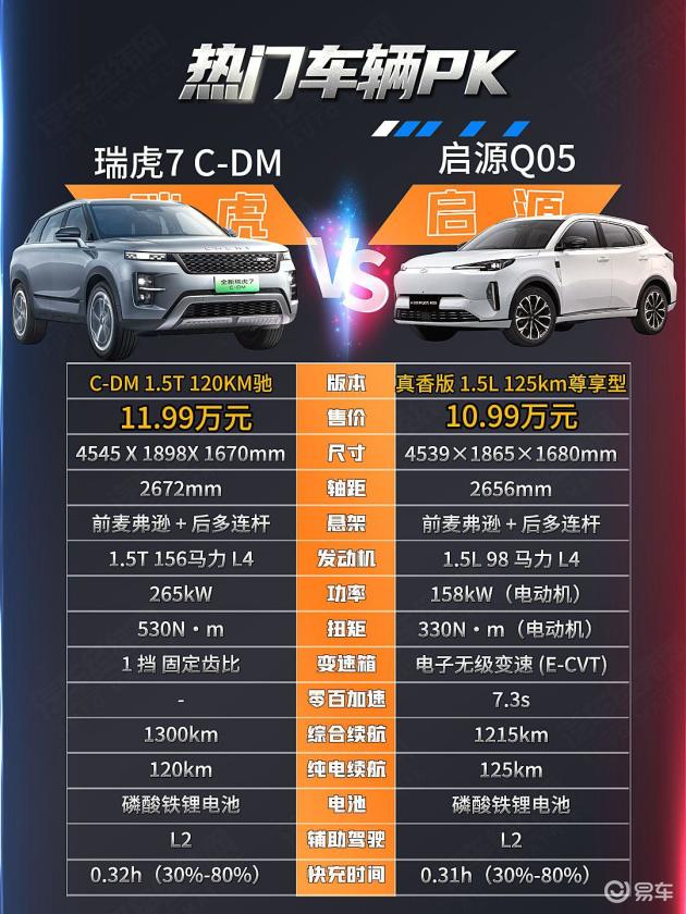 10万级混动SUV对比：瑞虎7C-DM VS 启源Q05