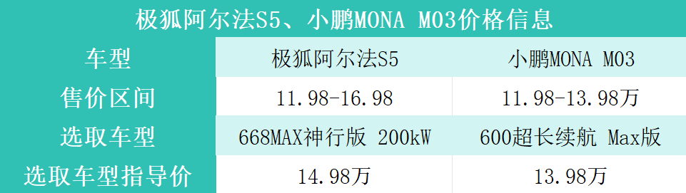 极狐 阿尔法S5对比小鹏MONA M03，性价比谁更好？