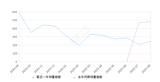 2025年8月份红旗HQ9 PHEV销量244台, 同比下降49.48%