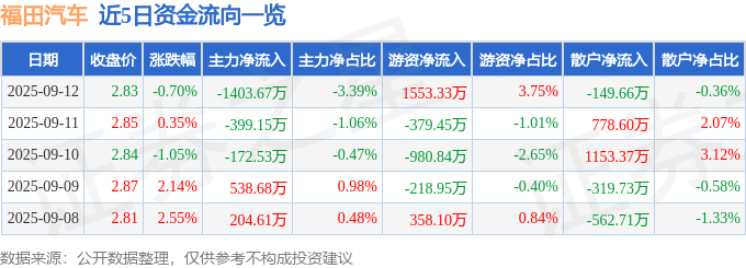 股票行情快报：福田汽车（600166）9月12日主力资金净卖出1403.67万元