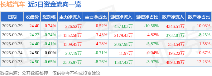 股票行情快报：长城汽车（601633）9月29日主力资金净买入226.52万元