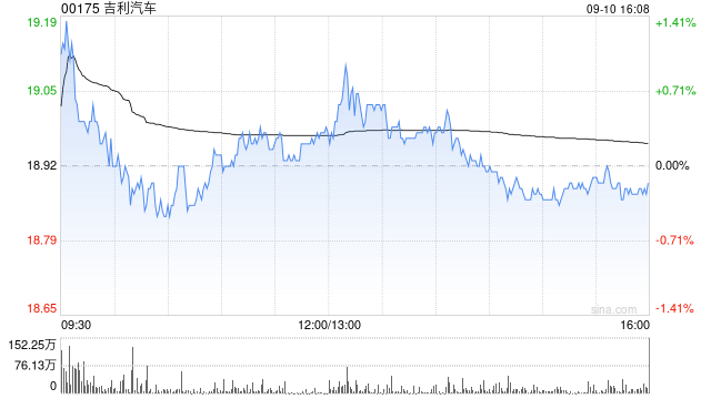 大和:升吉利汽车目标价至24.5港元 重申“买入”评级