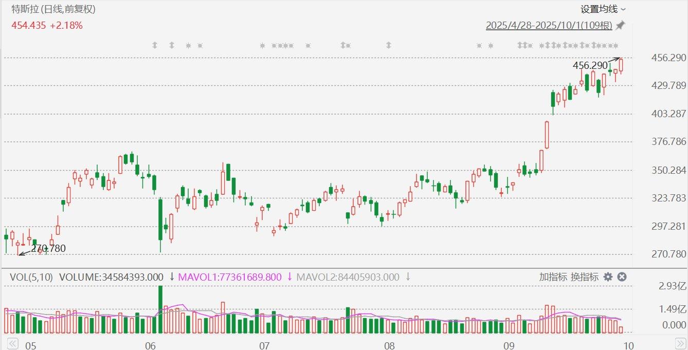 特斯拉创年内新高,总市值重返1.5万亿美元