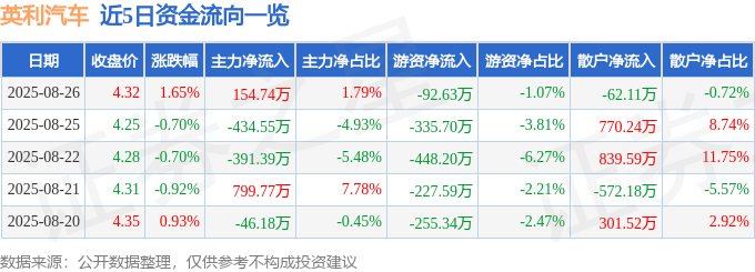 股票行情快报：英利汽车（601279）8月26日主力资金净买入154.74万元