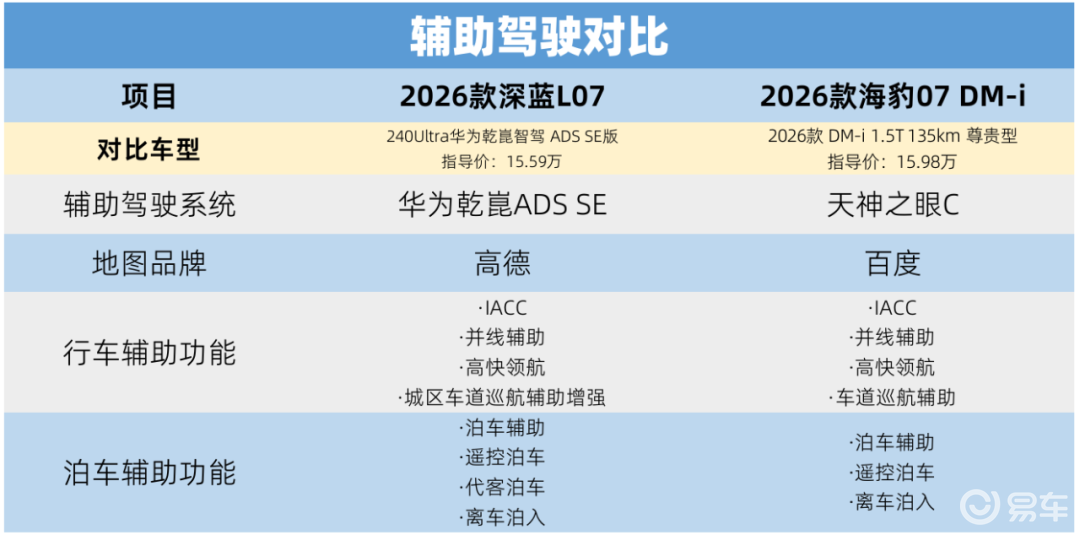 15万级神仙打架,26款深蓝L07对比海豹07 DM-i