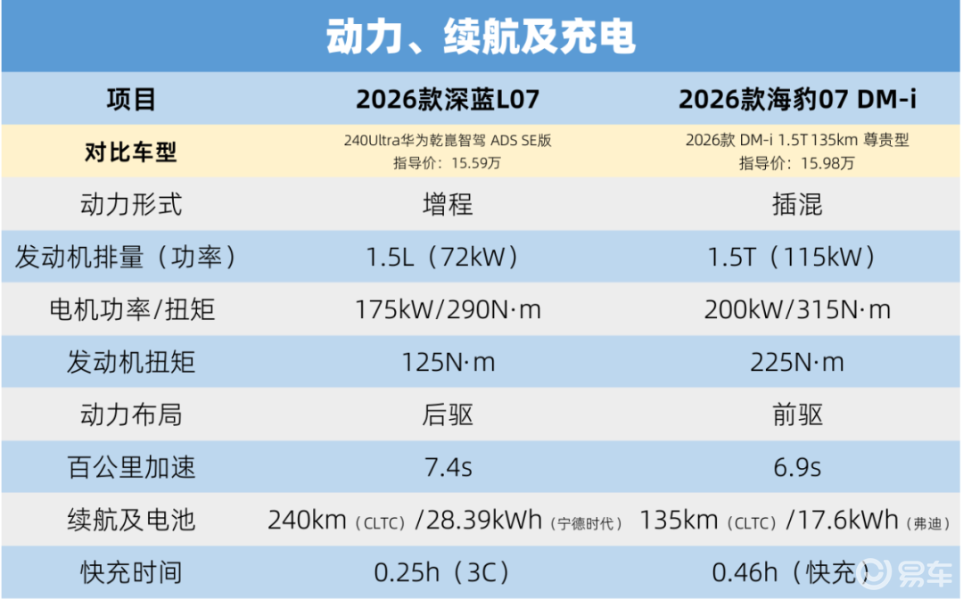 15万级神仙打架,26款深蓝L07对比海豹07 DM-i