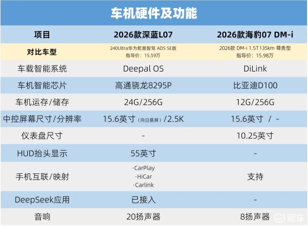 15万级神仙打架,26款深蓝L07对比海豹07 DM-i