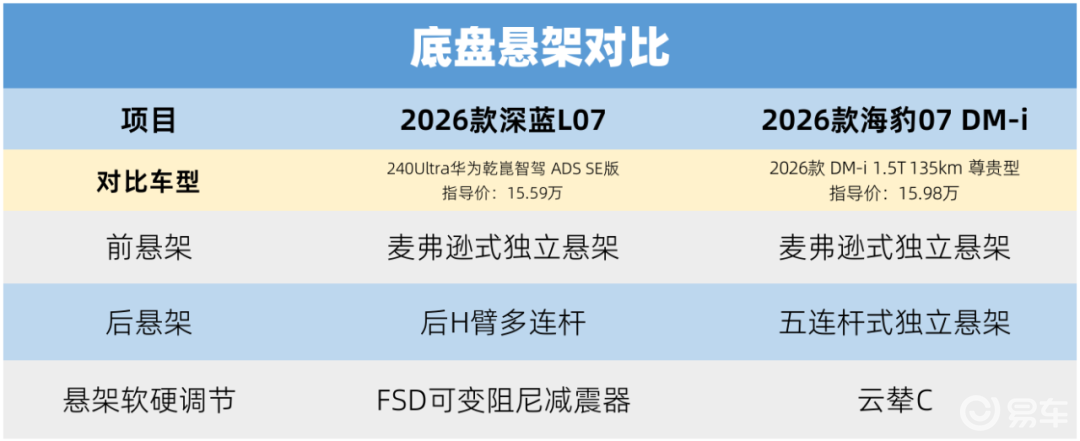 15万级神仙打架,26款深蓝L07对比海豹07 DM-i