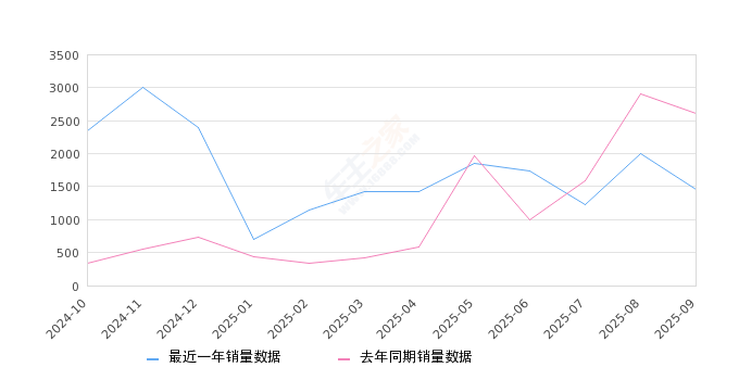 2025年9月份小麒麟销量1461台, 同比下降44.19%