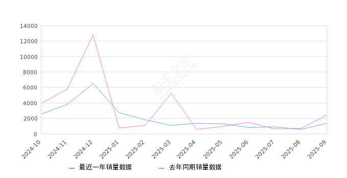2025年9月份北京EU5销量1338台, 同比下降43.9%