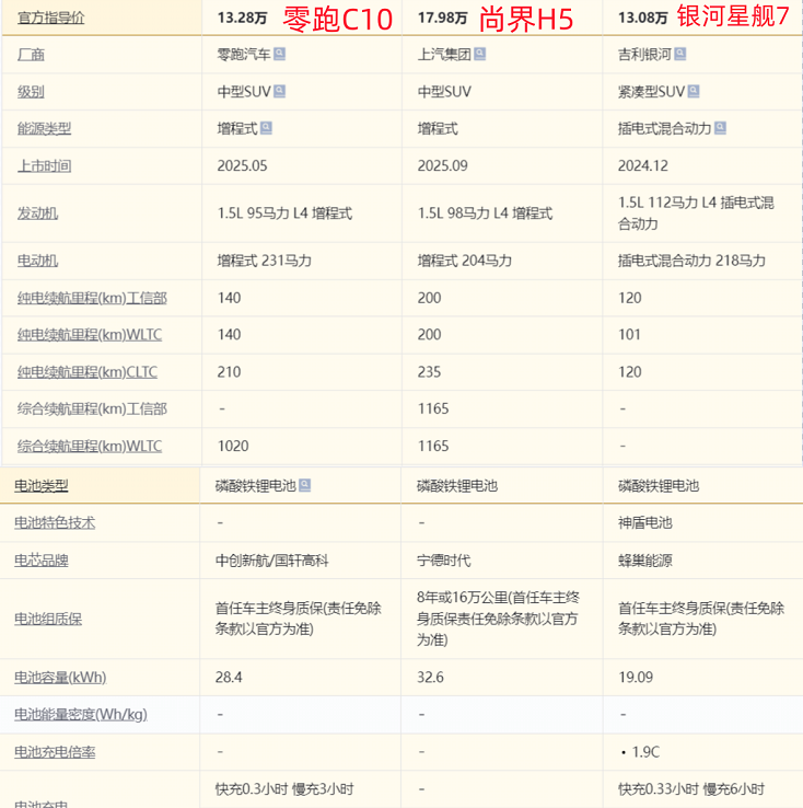 预算15万元左右,新能源SUV可以看看这三款