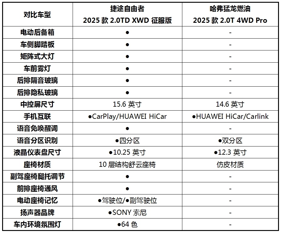 自由者VS猛龙,15万预算买越野车,到底怎么选?