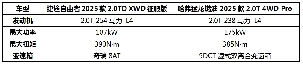 自由者VS猛龙,15万预算买越野车,到底怎么选?