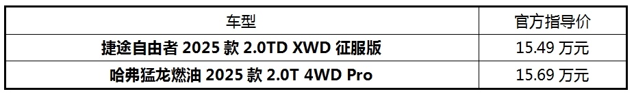 自由者VS猛龙,15万预算买越野车,到底怎么选?