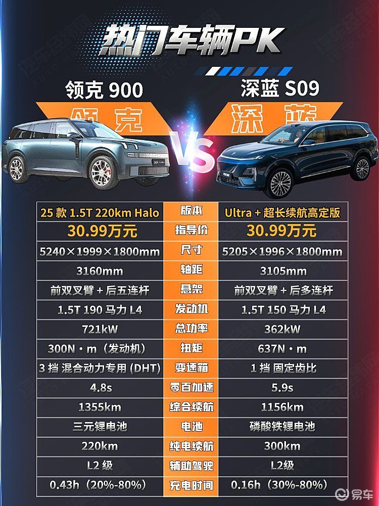 插混与增程的对决 深蓝S09与领克900谁更有性价比？