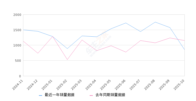 2025年10月份锐胜王牌M7销量855台, 同比下降25.65%