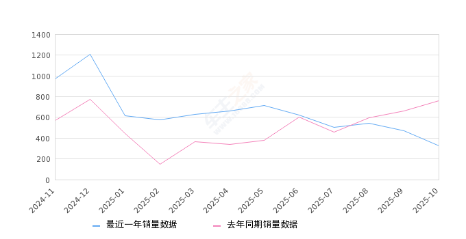 2025年10月份沃尔沃XC60插电式混动销量324台, 同比下降57.26%