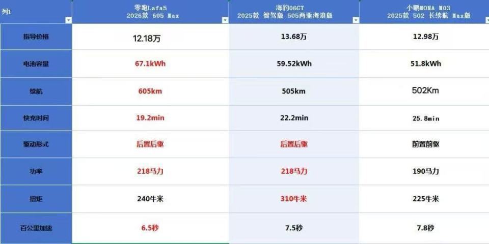 零跑Lafa5碰上小鹏MONAM03、海豹06GT如何选