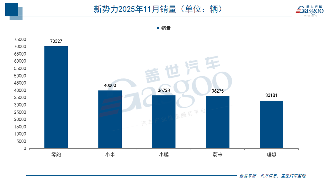 新势力11月销量“战报”：鸿蒙破8万创新高，银河单月超13万